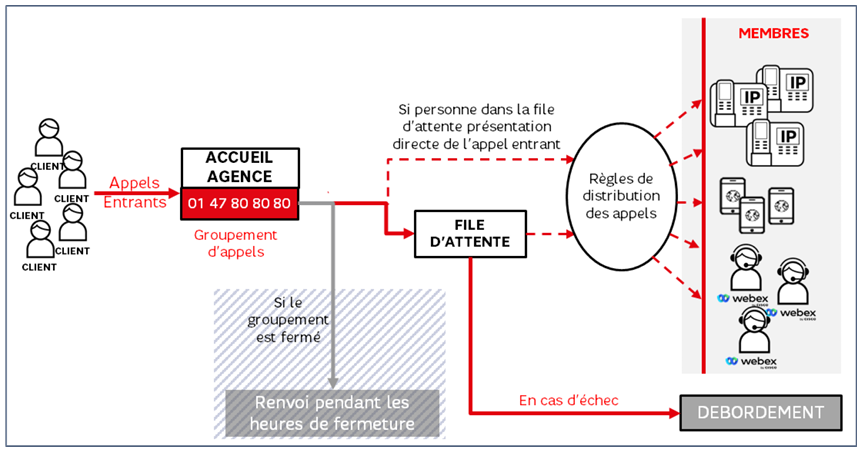 L'image montre le sch&eacute;ma de progression de l'appel dans le groupement.