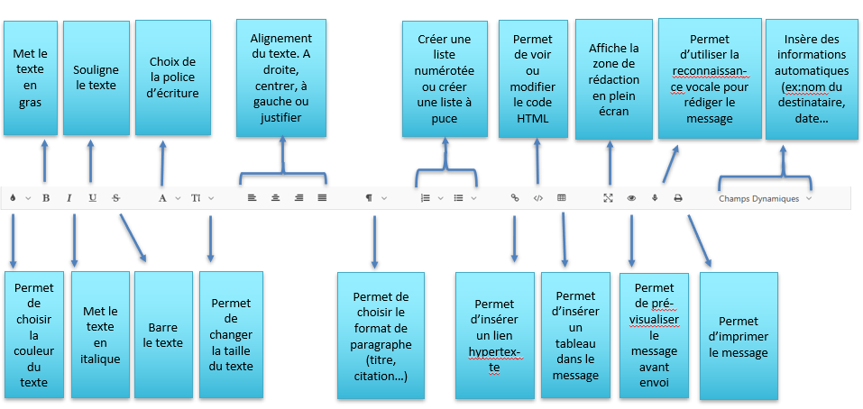 Cette image pr&eacute;sente toutes les fonctionnalit&eacute; pr&eacute;sente dans l'&eacute;diteur de mail.